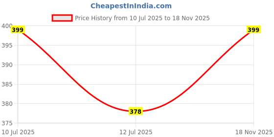amazon.in badger wins Women Viscose Crepe Flared Printed Palazzo Elasticated Waist Loose-fit & Regular, Casual Wear (Free Size 28 to 42 Waist) badger wins Price History Graph from 10 Jul 2025 to 18 Nov 2025