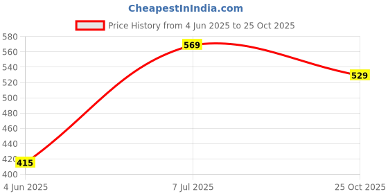 amazon.in badlav Air Force Black Sneakers for Men|Comfortable Shoes n-2.0 badlav Price History Graph from 4 Jun 2025 to 25 Oct 2025