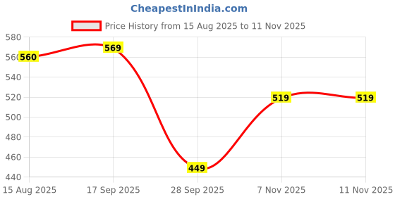 amazon.in badlav Classic Low-Top White Leather Sneakers, Perforated Design, Lace-up Athletic Shoes (B-5101) badlav Price History Graph from 15 Aug 2025 to 10 Nov 2025