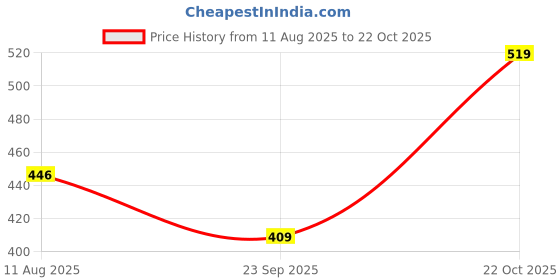 amazon.in badlav Womens Womens Sneakers and Comfort Shoes| Sport Shoes and Sneakers for Women|Female 009-white- Sneaker badlav Price History Graph from 11 Aug 2025 to 22 Oct 2025