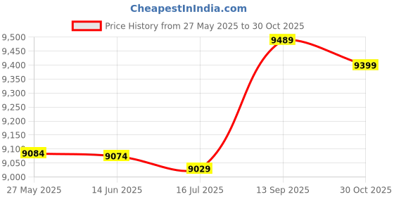 amazon.in Badminton Accessory, High Strength Pull Resistant Sunscreen Badminton Net, Waterproof Wear Resistant for Movement Work Out Exercise Casual Price History Graph from 27 May 2025 to 30 Oct 2025