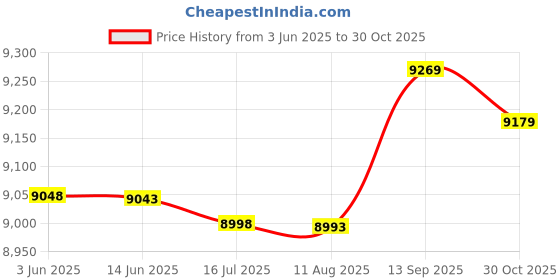 amazon.in Badminton Accessory, Small Coefficient Wear Resistant Waterproof Badminton Net, Exercise Casual for Work Out Movement Price History Graph from 3 Jun 2025 to 30 Oct 2025