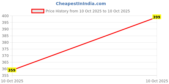amazon.in Badminton Cushion Wrap, Red Shock Absorbing Grip Tape for Racket Handle, Comfortable Cushion Wrap for Badminton Grip，Sports and Fitness Protection Price History Graph from 8 Oct 2025 to 10 Oct 2025