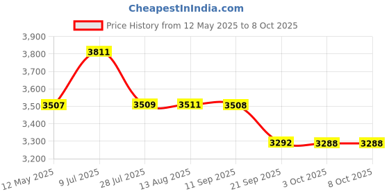 amazon.in Badminton Feather Shuttle Cock Green with NET 850 MEHROON and Skirt UTARI NEON Green Size S Price History Graph from 12 May 2025 to 8 Oct 2025