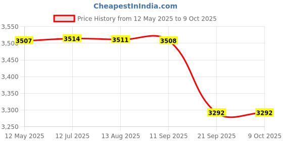 amazon.in Badminton Feather Shuttle Cock Green with NET 850 MEHROON and Skirt UTARI Orange Size J-1 Price History Graph from 12 May 2025 to 8 Oct 2025