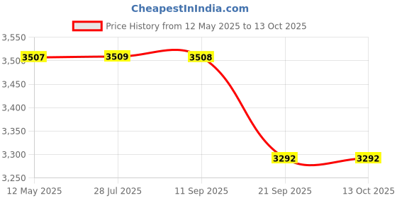 amazon.in Badminton Feather Shuttle Cock Green with NET 850 MEHROON and Skirt UTARI Purple Size J-3 Price History Graph from 12 May 2025 to 13 Oct 2025
