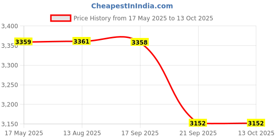 amazon.in Badminton Feather Shuttle Cock Green with NET 850 MEHROON and T-Shirt Nias Black Size M, multicolor Price History Graph from 17 May 2025 to 12 Oct 2025