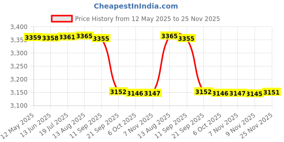 amazon.in Badminton Feather Shuttle Cock Green with NET 850 MEHROON and T-Shirt Nias White Size 2XL Price History Graph from 12 May 2025 to 25 Nov 2025