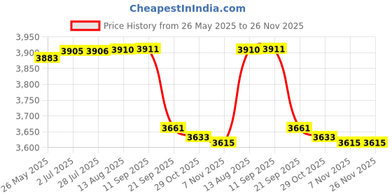 amazon.in Badminton Feather Shuttle Cock Green with NET 850 MEHROON and T-Shirt Nias White Size L Price History Graph from 26 May 2025 to 25 Nov 2025