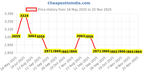 amazon.in Badminton Feather Shuttle Cock Green with NET 850 MEHROON and T-Shirt R-Neck Blue Size M Price History Graph from 18 May 2025 to 24 Nov 2025