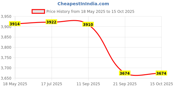 amazon.in BADMINTON FEATHER SHUTTLE COCK GREEN WITH NET 850 MEHROON AND T-SHIRT U.K RANJINI GREY SIZE M Price History Graph from 18 May 2025 to 15 Oct 2025