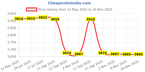 amazon.in BADMINTON FEATHER SHUTTLE COCK GREEN WITH NET 850 MEHROON AND T-SHIRT U.K RANJINI WINE SIZE XL Price History Graph from 12 May 2025 to 26 Nov 2025