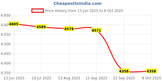 amazon.in Badminton Feather Shuttle Cock Green with NET 850 MEHROON and Tracksuit Fly Run Blue Size M Price History Graph from 13 Jun 2025 to 8 Oct 2025