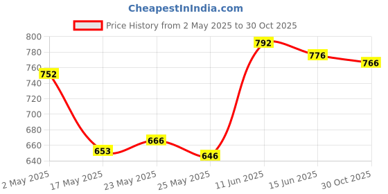 amazon.in Badminton Grip Cushion Wrap 22 Yards PU Tennis Racket Grip Tape Backing Film Blue|Sporting Goods | Tennis & Racquet Sports | Tennis |1 Roll of Badminton Grip Cushion Wrap Price History Graph from 2 May 2025 to 30 Oct 2025
