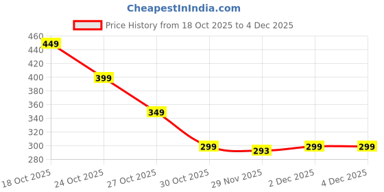 amazon.in Badminton Grip Tape, Towel Grip for Badminton Racquet, Cushion Wrap for Badminton Grip, Shock Absorption During Ball Hitting, 12 x 6 x 2 cm Price History Graph from 18 Oct 2025 to 2 Dec 2025
