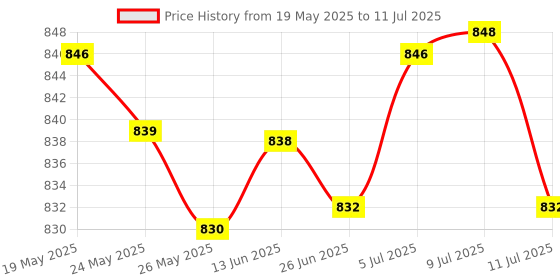 amazon.in Badminton Net 610cmx76cm Replacement Net for Beach Games Pickleball Backyard Green Price History Graph from 19 May 2025 to 11 Jul 2025