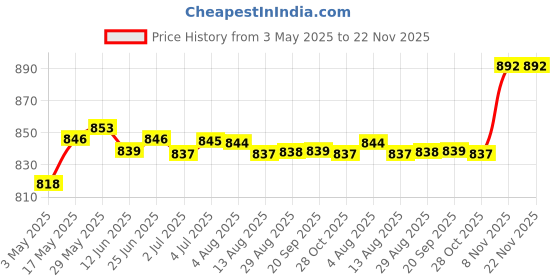 amazon.in Badminton Net 610cmx76cm Replacement Net for Beach Games Pickleball Backyard Green | Sporting Goods | Tennis & Racquet Sports | Badminton Price History Graph from 3 May 2025 to 22 Nov 2025