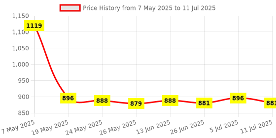 amazon.in Badminton Net 610cmx76cm Replacement Net for Beach Games Pickleball Backyard Red Price History Graph from 7 May 2025 to 11 Jul 2025