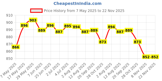 amazon.in Badminton Net 610cmx76cm Replacement Net for Beach Games Pickleball Backyard Red | Tennis & Racquet Sports | Badminton Price History Graph from 7 May 2025 to 22 Nov 2025