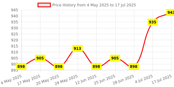 amazon.in Badminton Net 6.1M 0.76M Badminton Replacement Net for Beach Backyard Games Price History Graph from 4 May 2025 to 17 Jul 2025