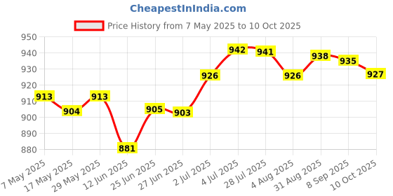 amazon.in Badminton Net 6.1M 0.76M Badminton Replacement Net for Beach Backyard Games | Tennis & Racquet Sports | Badminton Price History Graph from 7 May 2025 to 10 Oct 2025