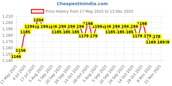 amazon.in Badminton Net Durable Tennis Volleyball Net for Playing Kids Adult Courtyard 3.1m | Tennis & Racquet Sports | Badminton Price History Graph from 17 May 2025 to 13 Dec 2025