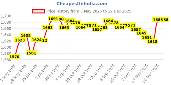 amazon.in Badminton Net Durable Tennis Volleyball Net for Playing Kids Adult Courtyard 6.1m | Tennis & Racquet Sports | Badminton Price History Graph from 5 May 2025 to 19 Dec 2025