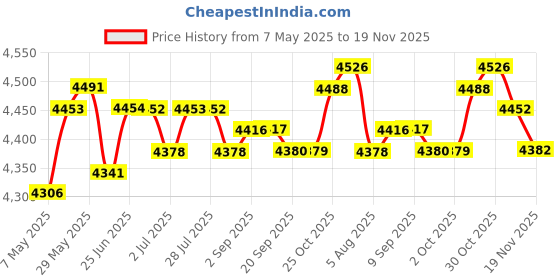 amazon.in Badminton Net Easy Setup Volleyball Net Outdoor for Beach Games Soccer Match | Tennis & Racquet Sports | Badminton Price History Graph from 7 May 2025 to 19 Nov 2025
