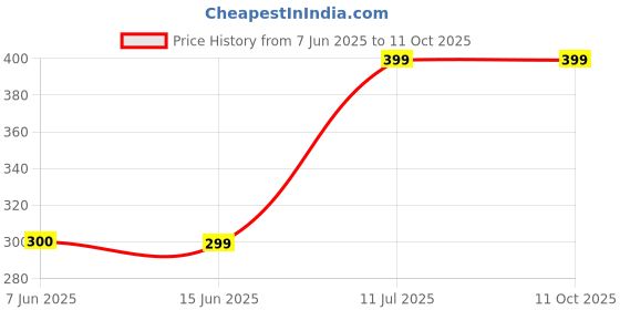 amazon.in Badminton Net for Outdoor & Indoor | Portable, Durable & Weather-Resistant | Replacement Sports Net for Backyard, School, Beach & Garden (Blue) Price History Graph from 7 Jun 2025 to 11 Oct 2025