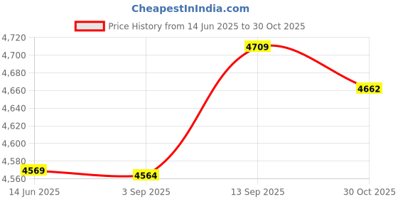 amazon.in Badminton Net, Lightweight Safe Badminton Set with Net, Portable Foldable Sturdy for Home Entertainment Price History Graph from 14 Jun 2025 to 30 Oct 2025
