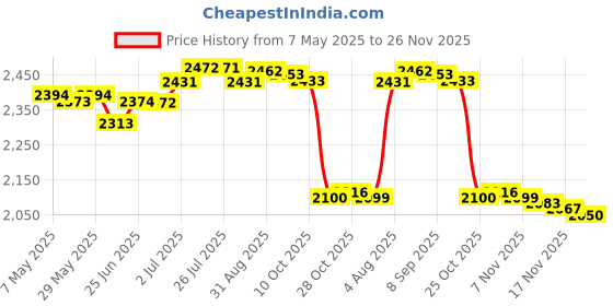 amazon.in Badminton Net Only Net Tennis Net for Outdoor Sports Courtyard Entertainment 4Edge Hole1.8Cm 6.1M | Tennis & Racquet Sports | Badminton Price History Graph from 7 May 2025 to 26 Nov 2025