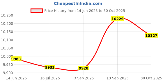 amazon.in Badminton Net, Outdoor Badminton Net, Wear Resistant High Strength Pull Resistant for Movement Work Out Price History Graph from 14 Jun 2025 to 30 Oct 2025