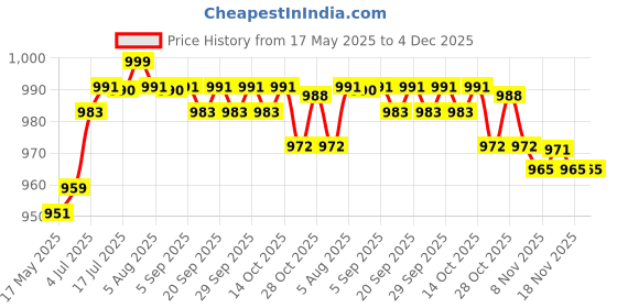 amazon.in Badminton Net Professional Standard Training Net for Yard Indoor Beach Games Green | Tennis & Racquet Sports | Badminton Price History Graph from 17 May 2025 to 4 Dec 2025