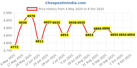 amazon.in Badminton Net Set Easy Setup Volleyball Net for Volleyball Courtyard Playing Style A | Tennis & Racquet Sports | Badminton Price History Graph from 4 May 2025 to 7 Oct 2025