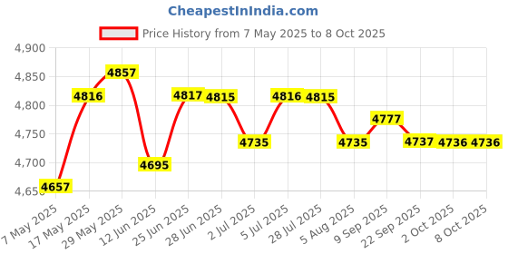 amazon.in Badminton Net Set Easy Setup Volleyball Net for Volleyball Courtyard Playing Style B | Tennis & Racquet Sports | Badminton Price History Graph from 7 May 2025 to 7 Oct 2025