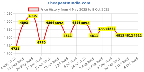 amazon.in Badminton Net Set Easy Setup Volleyball Net for Volleyball Courtyard Playing Style D | Tennis & Racquet Sports | Badminton Price History Graph from 4 May 2025 to 7 Oct 2025
