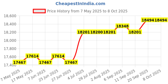 amazon.in Badminton Net Set Replacement with Shuttlecocks for Sports Indoor Price History Graph from 7 May 2025 to 7 Oct 2025