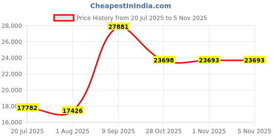 amazon.in Badminton Net Set, Storage Badminton Net Set Badminton Set, for Kids Volleyball Price History Graph from 20 Jul 2025 to 1 Nov 2025