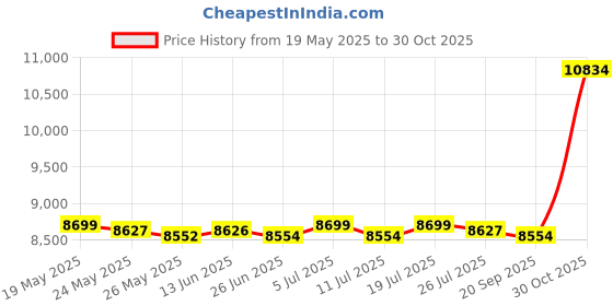 amazon.in Badminton Net Set with Stand Easy Setup for Outdoor/Indoor Court Backyard Price History Graph from 19 May 2025 to 30 Oct 2025