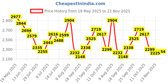 amazon.in Badminton Net System, Portable Indoor/Outdoor Durable Mesh, Professional Series, for Outdoor Sports Entertainment Training (21.3 * 1.6 ft)(Green) Price History Graph from 19 May 2025 to 22 Nov 2025