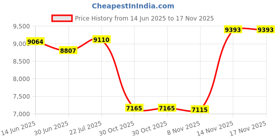 amazon.in Badminton Nets with Nylon Rope Cable Price History Graph from 14 Jun 2025 to 16 Nov 2025