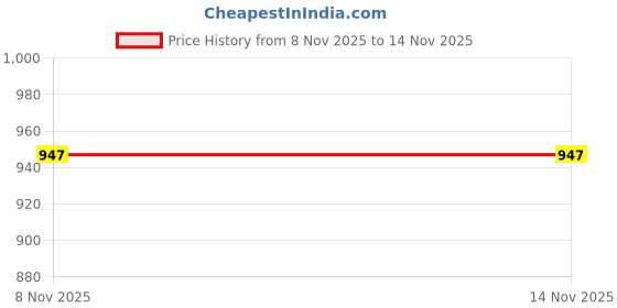 amazon.in Badminton Power Enhance Grip Equipment Racket Training for Kids Adults Swing Red Price History Graph from 8 Nov 2025 to 13 Nov 2025