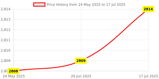 amazon.in flypower BADMINTON RACKET AGNI 1 WITH STRING FP 65 AND SKIRT UTARI NEON GREEN SIZE L flypower Price History Graph from 24 May 2025 to 17 Jul 2025