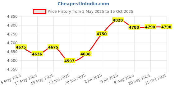 amazon.in Badminton Racket Bag Minimalist Versatile Tennis Racquet Bag for 1-2 Rackets | 1 Badminton Bag Price History Graph from 5 May 2025 to 15 Oct 2025