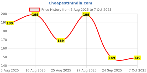 amazon.in Badminton Racket Cover OSV [ Standard Strap ] with Solid Zip Lock [ Polyster Material ] for All Size Rackets Price History Graph from 3 Aug 2025 to 6 Oct 2025