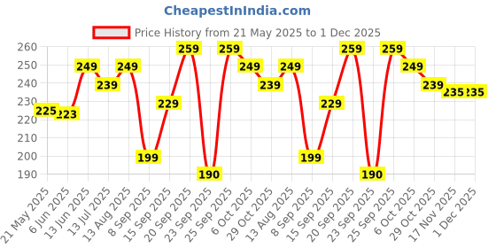 amazon.in Badminton Racket Cover(Made of Tetron) with Steel Zip Lock Full Size Cover (Pack of 2) Price History Graph from 21 May 2025 to 1 Dec 2025