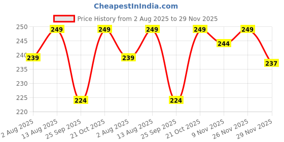 amazon.in gct Badminton Racket | Racquet with Shuttlecock Sports Metal Keychain for Car Bike Keyring (Gold) gct Price History Graph from 2 Aug 2025 to 29 Nov 2025