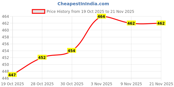 amazon.in Badminton Racket Set with Steel Frame Set of 2 (Pink) Price History Graph from 19 Oct 2025 to 21 Nov 2025