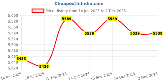 amazon.in Badminton Rackets, Convenient Badminton Racquets Set Practical Flexibility for Indoors or Outdoors(Blue) Price History Graph from 14 Jun 2025 to 1 Dec 2025