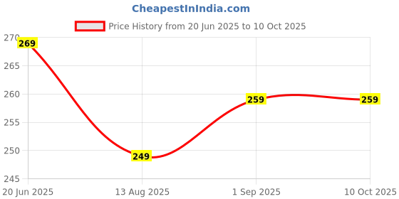 amazon.in Badminton Rackets Set, 2 Rackets with 2 Nylon Shuttlecocks Free, Blue and Green Price History Graph from 20 Jun 2025 to 10 Oct 2025